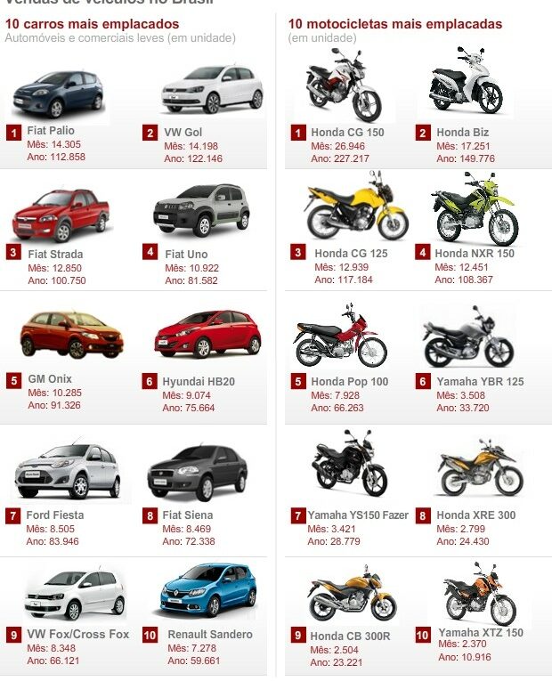 Descubra os 10 Carros e 10 Motos Usadas Mais Procurados no Mercado