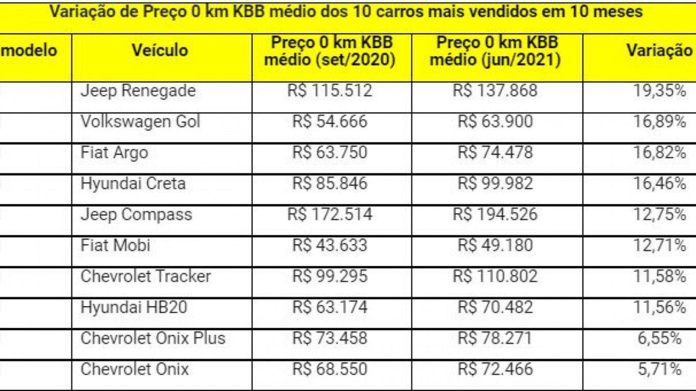 Preços de Carros 0 Km Vendidos em 2019 e 2024: Comparação Surpreendente